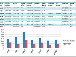 जेठसम्म ४९ प्रतिशत मात्रै खर्च